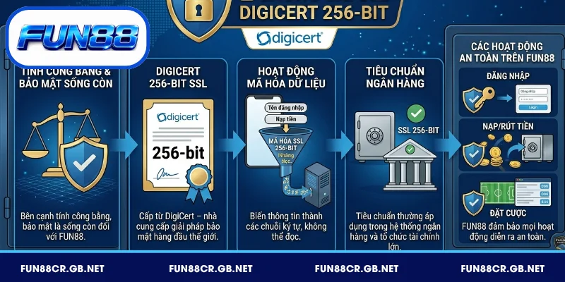 Giấy phép FUN88 – Minh Chứng Cho Sự Uy Tín Quốc Tế 4 Chứng chỉ SSL DigiCert 256-bit trên FUN88